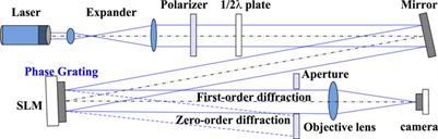 The Error Analysis of the Complex Modulation for Flattop Focusing Beam Shaping